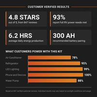 1200 Watt Solar Kit — Results & Stats