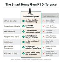 Smart Home Gym Built to Transform Your Workouts, AI Form Correction, 43-Inch 4K Screen, 320+ Movements — Comparison