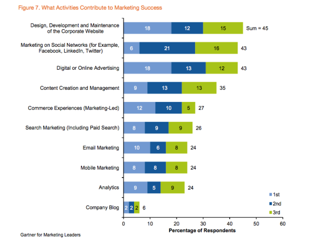 Gartner digital marketing